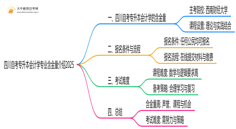 四川自考专升本会计学专业含金量介绍2025思维导图