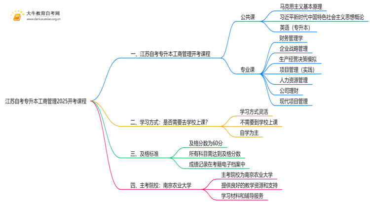 江苏自考专升本工商管理2025开考课程（新）思维导图