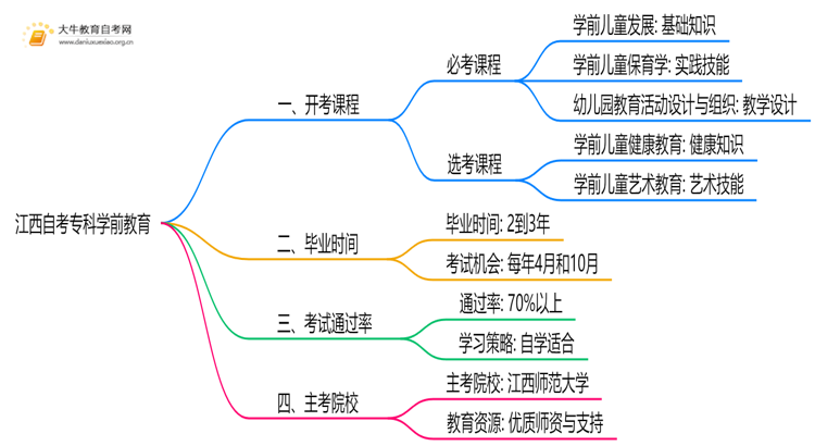 江西自考专科学前教育2025开考课程（新）思维导图