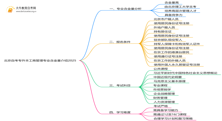 北京自考专升本工商管理专业专业含金量介绍2025思维导图