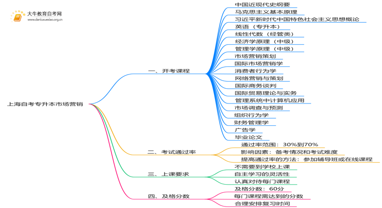 上海自考专升本市场营销2025开考课程（新）思维导图