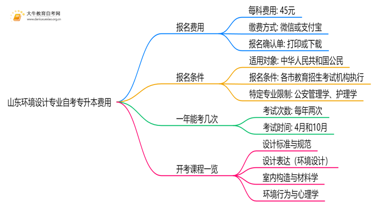 [山东]环境设计专业自考专升本需要多少钱？思维导图