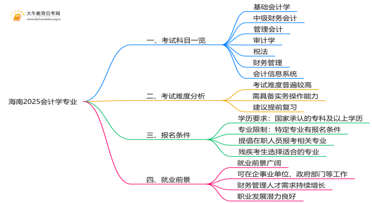 海南2025会计学专业考试科目一览思维导图
