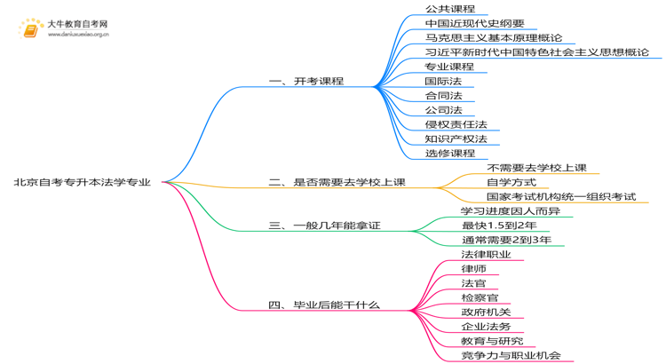 北京自考专升本法学专业2025开考课程（新）思维导图