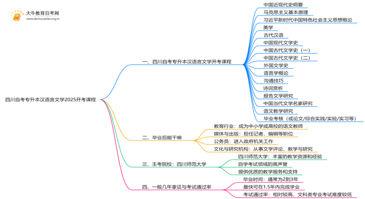 四川自考专升本汉语言文学2025开考课程（新）思维导图