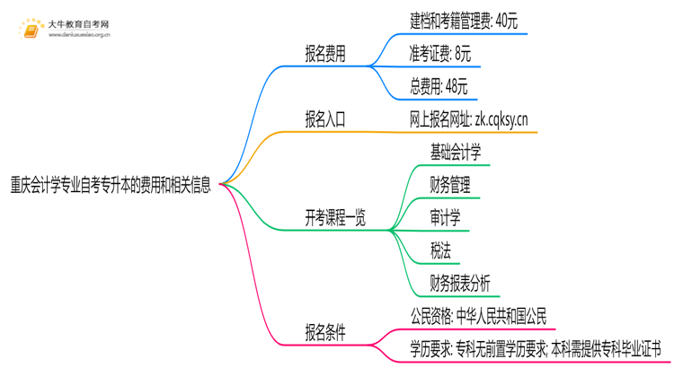 [重庆]会计学专业自考专升本需要多少钱？思维导图