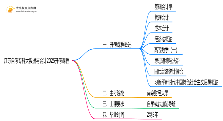 江苏自考专科大数据与会计2025开考课程（新）思维导图