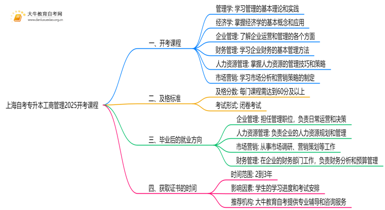 上海自考专升本工商管理2025开考课程（新）思维导图