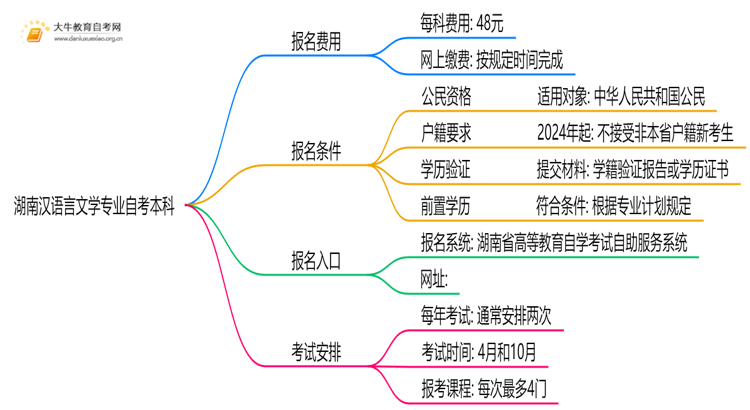 [湖南]汉语言文学专业自考本科需要多少钱？思维导图