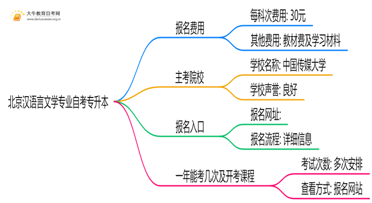 [北京]汉语言文学专业专业自考专升本需要多少钱？思维导图