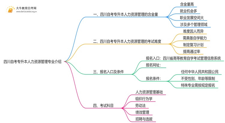 四川自考专升本人力资源管理专业含金量介绍2025思维导图