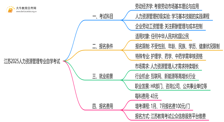 江苏2025人力资源管理专业考试科目一览思维导图