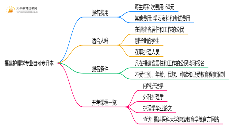 [福建]护理学专业自考专升本需要多少钱？思维导图