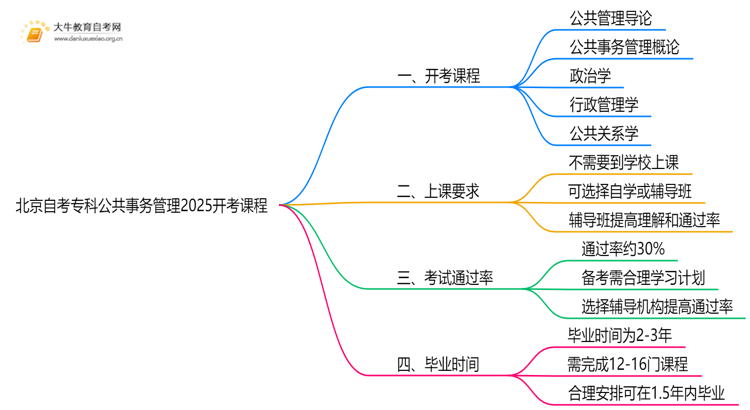 北京自考专科公共事务管理2025开考课程（新）思维导图