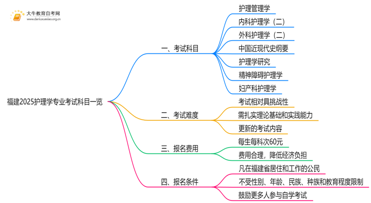 福建2025护理学专业考试科目一览思维导图