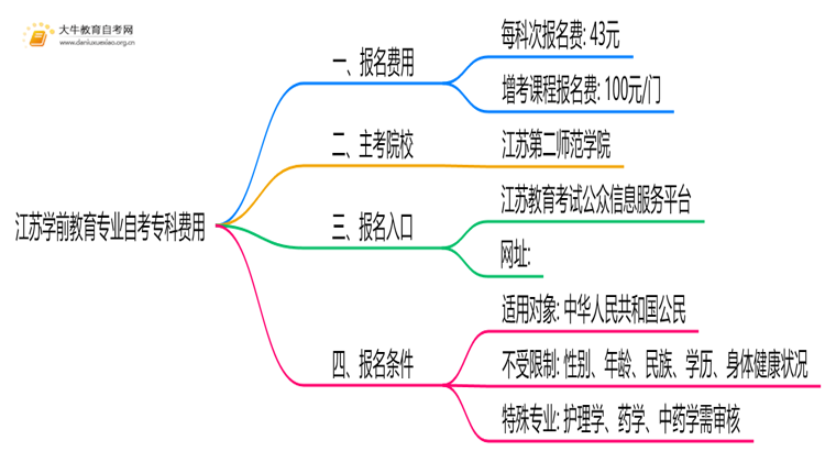 [江苏]学前教育专业自考专科需要多少钱？思维导图