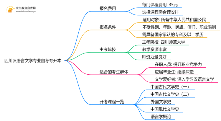 [四川]汉语言文学专业自考专升本需要多少钱？思维导图