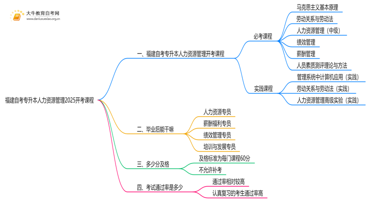福建自考专升本人力资源管理2025开考课程（新）思维导图