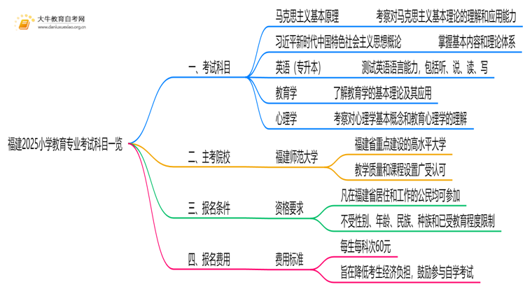 福建2025小学教育专业考试科目一览思维导图