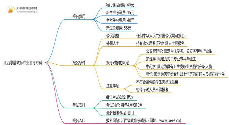 [江西]学前教育专业自考专科需要多少钱？思维导图