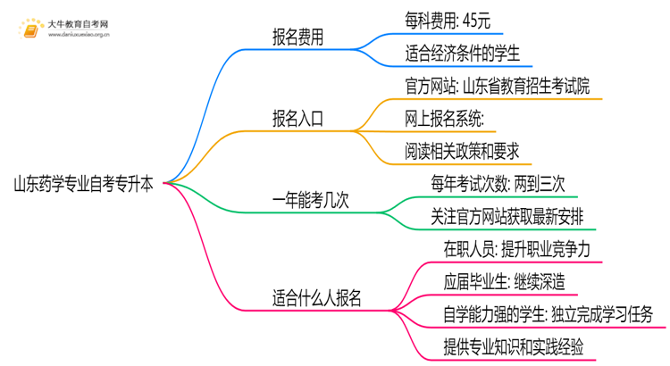 [山东]药学专业自考专升本需要多少钱？思维导图