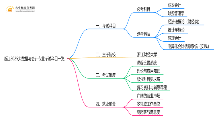 浙江2025大数据与会计专业考试科目一览思维导图