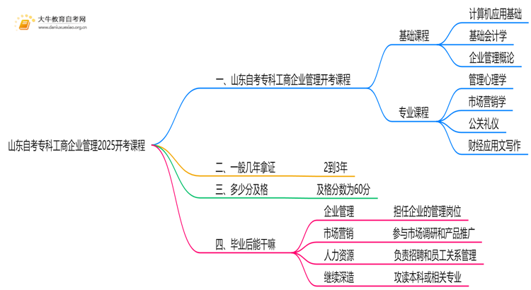 山东自考专科工商企业管理2025开考课程（新）思维导图