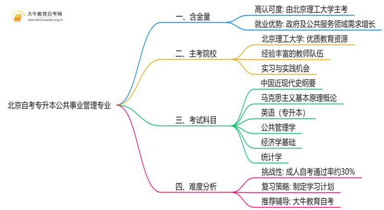 北京自考专升本公共事业管理专业含金量介绍2025思维导图