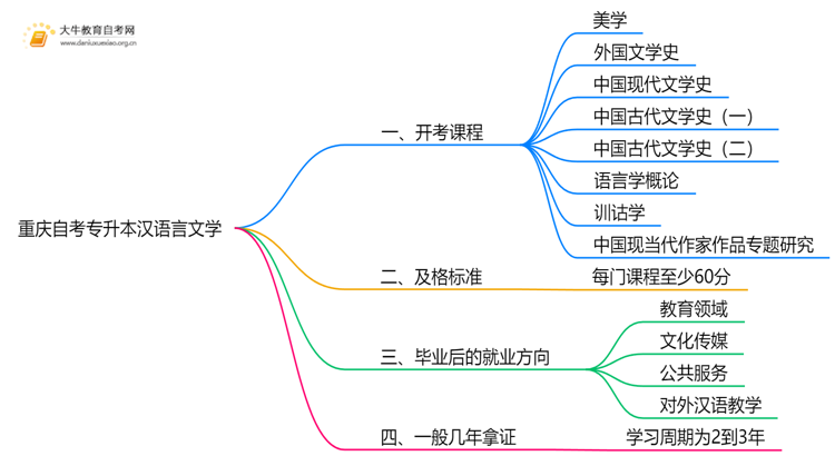 重庆自考专升本汉语言文学2025开考课程（新）思维导图