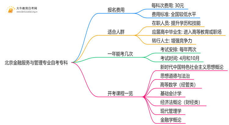 [北京]金融服务与管理专业自考专科需要多少钱？思维导图