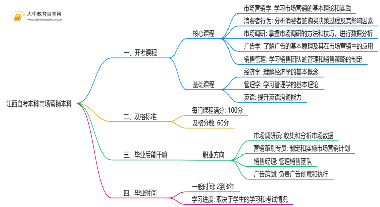 江西自考本科市场营销本科2025开考课程（新）思维导图