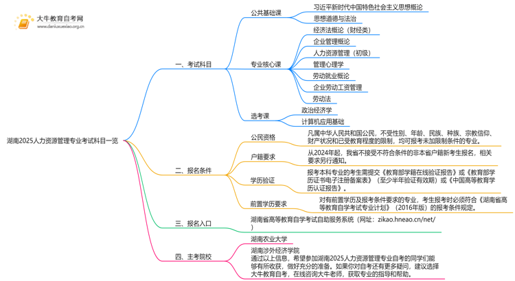 湖南2025人力资源管理专业考试科目一览思维导图