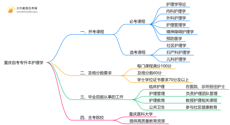 重庆自考专升本护理学2025开考课程（新）思维导图