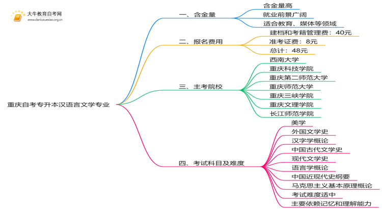 重庆自考专升本汉语言文学专业含金量介绍2025思维导图