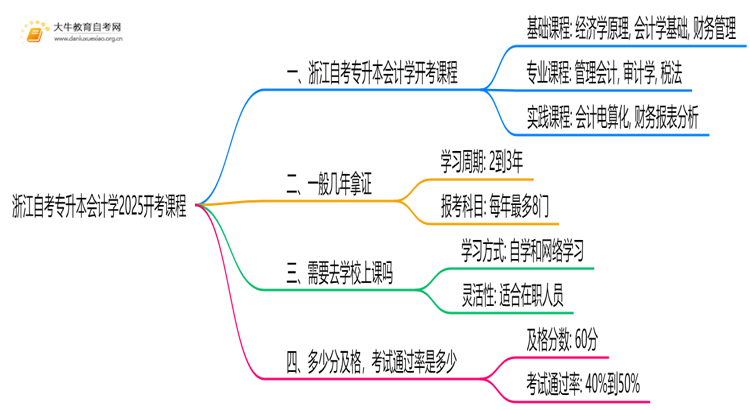 浙江自考专升本会计学2025开考课程（新）思维导图