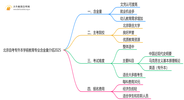 北京自考专升本学前教育专业专业含金量介绍2025思维导图