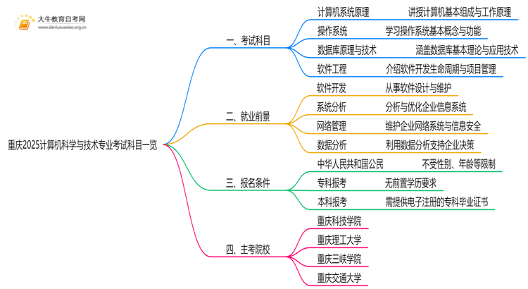 重庆2025计算机科学与技术专业考试科目一览思维导图