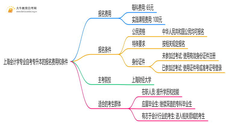 [上海]会计学专业自考专升本需要多少钱？思维导图
