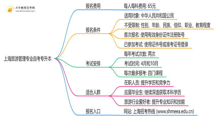 [上海]旅游管理专业自考专升本需要多少钱？思维导图