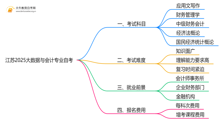江苏2025大数据与会计专业考试科目一览思维导图