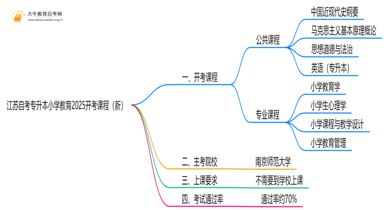 江苏自考专升本小学教育2025开考课程（新）思维导图