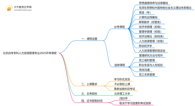 北京自考专科人力资源管理专业2025开考课程（新）思维导图
