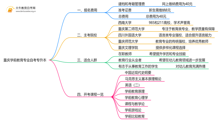 [重庆]学前教育专业自考专升本需要多少钱？思维导图