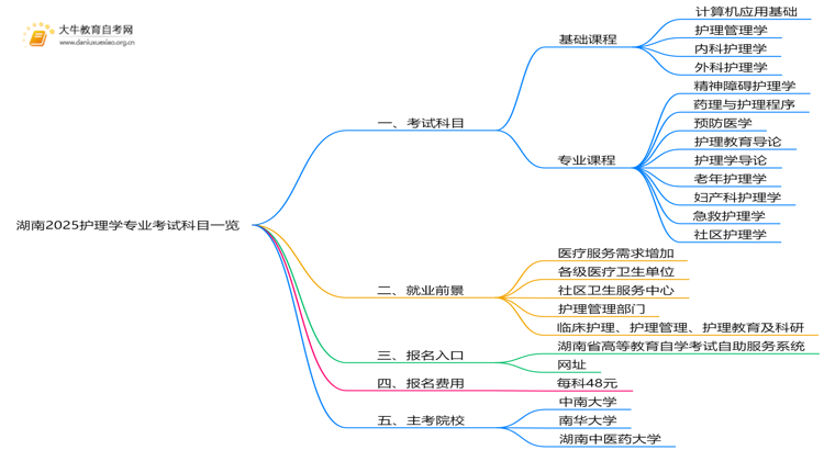 湖南2025护理学专业考试科目一览思维导图