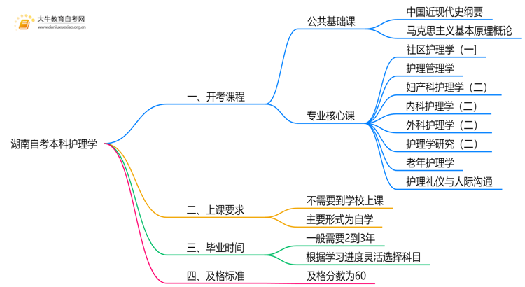 湖南自考本科护理学2025开考课程（新）思维导图