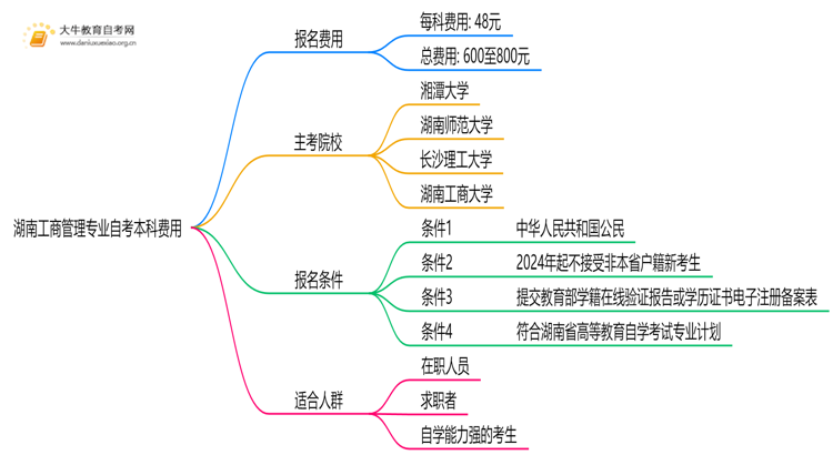 [湖南]工商管理专业自考本科需要多少钱？思维导图