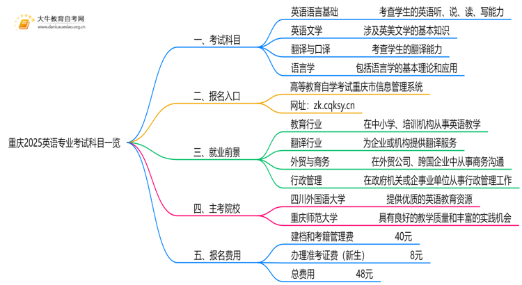 重庆2025英语专业考试科目一览思维导图