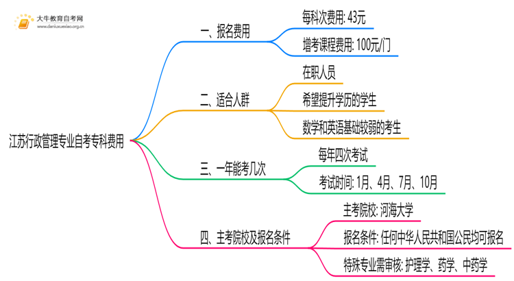 [江苏]行政管理专业自考专科需要多少钱？思维导图