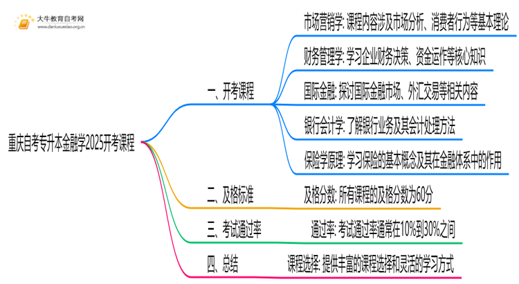 重庆自考专升本金融学2025开考课程（新）思维导图