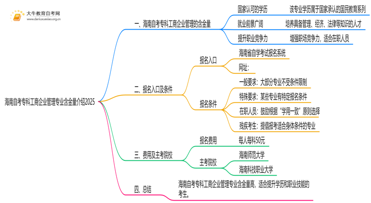 海南自考专科工商企业管理专业含金量介绍2025思维导图